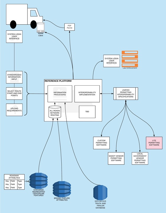 Technical Schematic of a Reference Platform. The permitting platform will connect various software and data sources