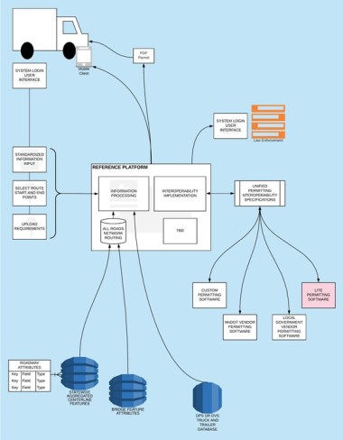 Technical Schematic of a Reference Platform. The permitting platform will connect various software and data sources