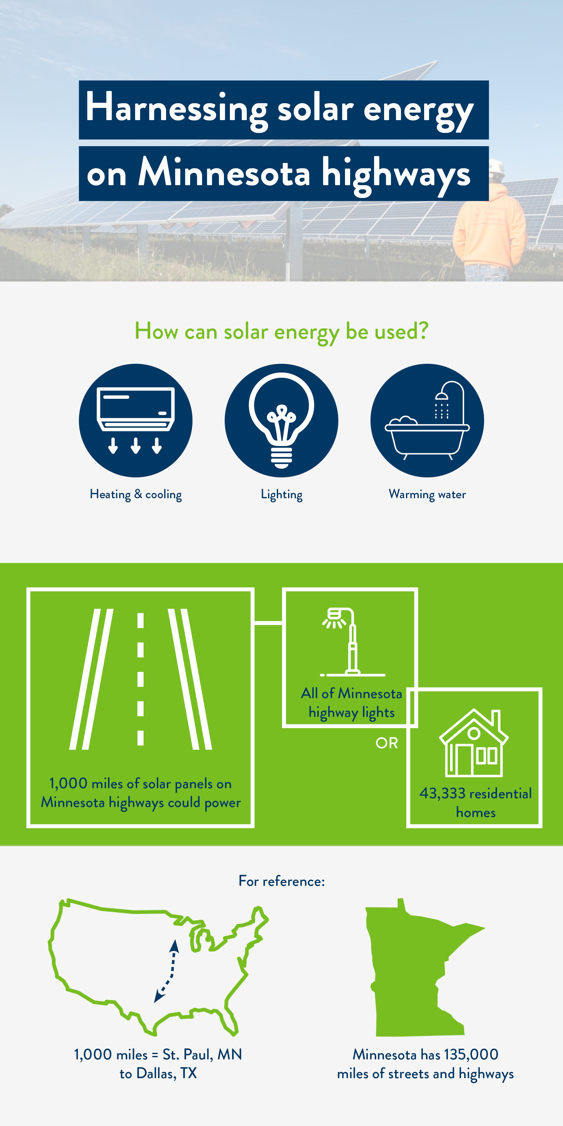 Harnessing solar energy on Minnesota highways: Solar energy can be used for heating, cooling, lighting, and warming water. 1,000 miles of solar panels on Minnesota highways could power: All of minnesota highway lights o 43,333 residential homes.