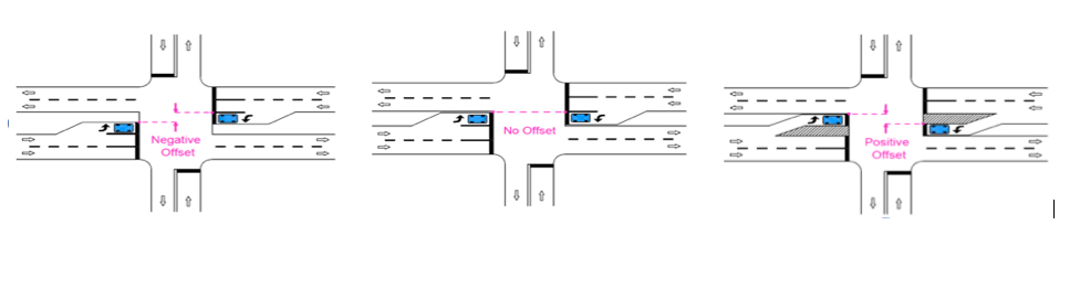 Three graphic overhead views of intersections with different left-turn lane offsets. Blue rectangles in these lanes represent vehicles. One view shows opposing turn lanes directly opposite each other; one shows a closer arrangement that obscures sight lines of a through lane; and one shows positive offset that allows sight lines of a through lane.
