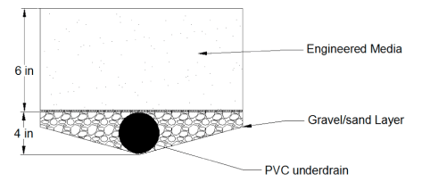 Stormwater Bioslope Site Monitoring Continues Using Local Filter Media ...