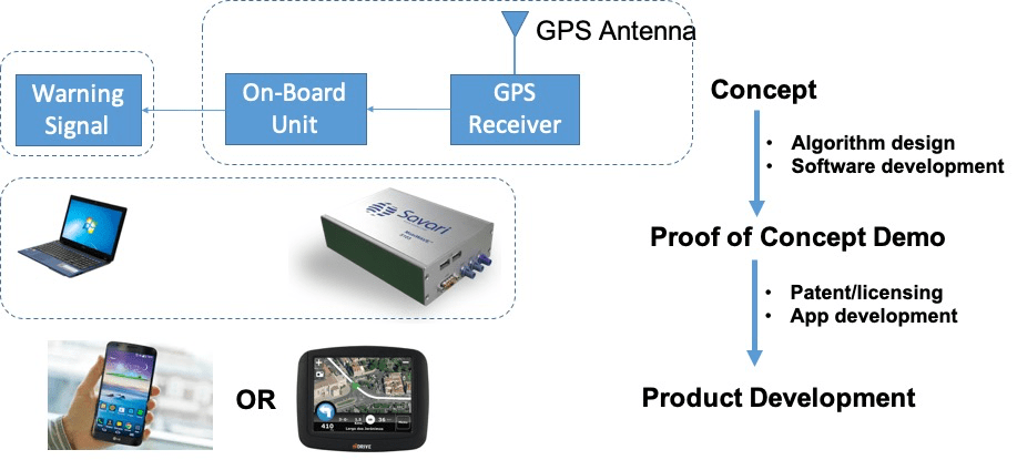 Flowchart illustrating the concept-to-product development process.