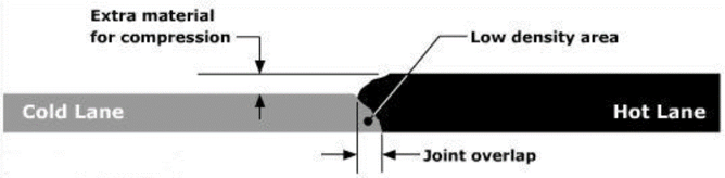 An illustration of two adjoining pavement sections.
