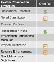 ALT Text: A two-column chart of System Preservation Strategies use in Otter County. The first column lists eight strategies: jurisdictional transfers, tiered classification, reverted surfaces, transportation plans, preservation performance measures, project prioritization, revenue enhancements and new maintenance techniques. In the second column, dollar signs and checked boxes are included with some of the strategies.