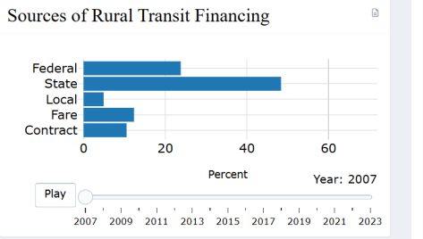 Chart showing most rural transit financing comes from the state